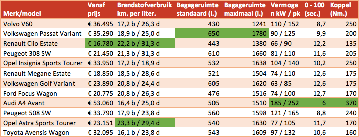 Beste stationwagons