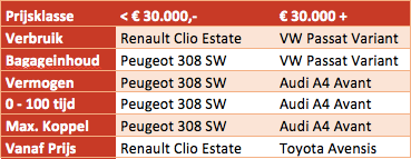 Beste stationwagons naar prijsklasse